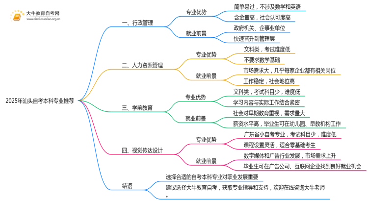 2025年汕头自考本科哪些专业值得推荐思维导图