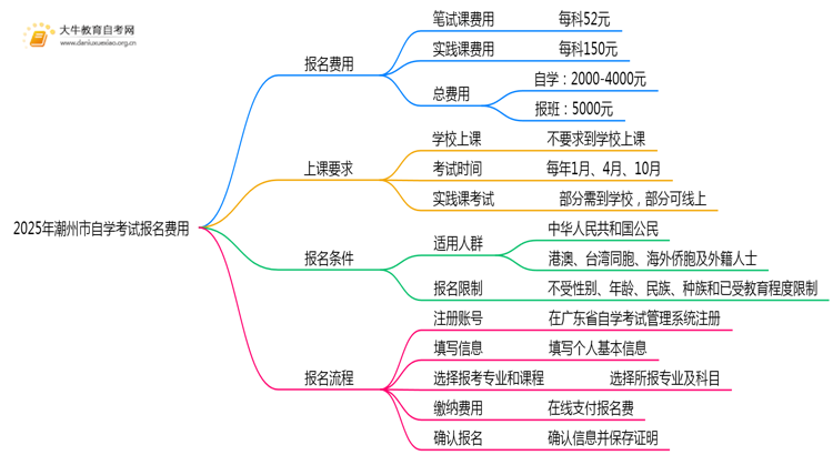 2025年潮州市自学考试报名多少钱一科？思维导图