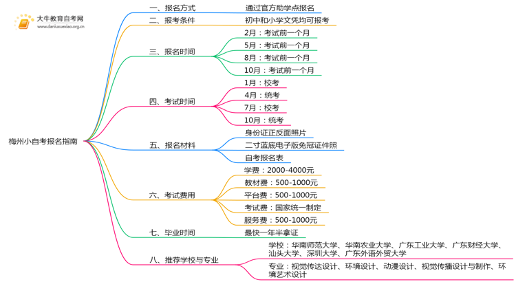在梅州想报小自考怎么报名？思维导图
