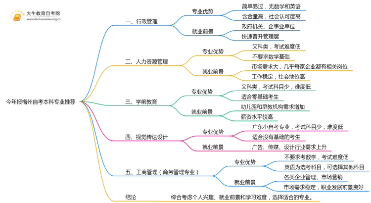 今年报梅州自考本科选哪些专业比较好思维导图