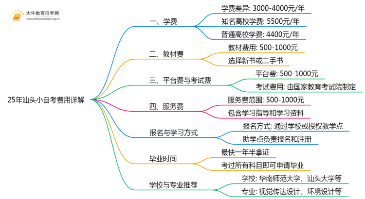 25年汕头小自考学费贵吗？多少钱思维导图