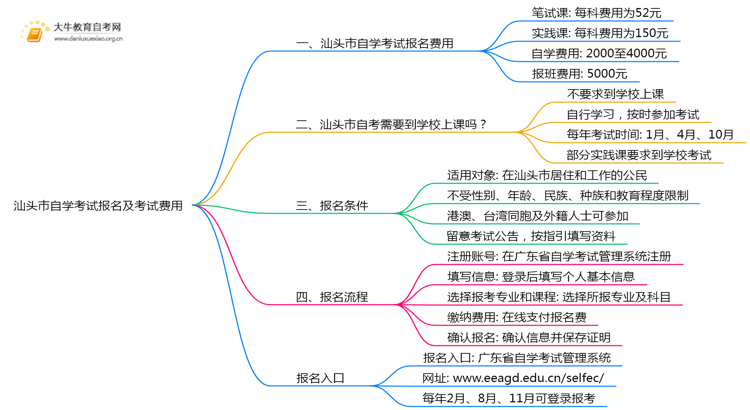 汕头市自学考试报名及考试费用是多少？思维导图