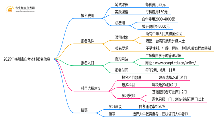 2025年梅州市自考本科要花多少钱报名？思维导图