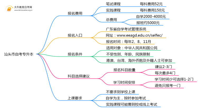 汕头市自考专升本报一科需要多少钱？哪里报名思维导图