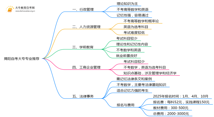 揭阳自考大专值得推荐的专业有哪些？思维导图