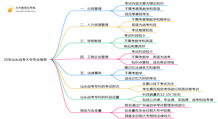 25年汕头自考大专报哪些专业比较容易？思维导图