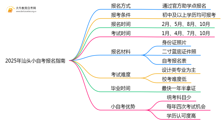 2025年汕头小自考如何报名？附详细指南思维导图