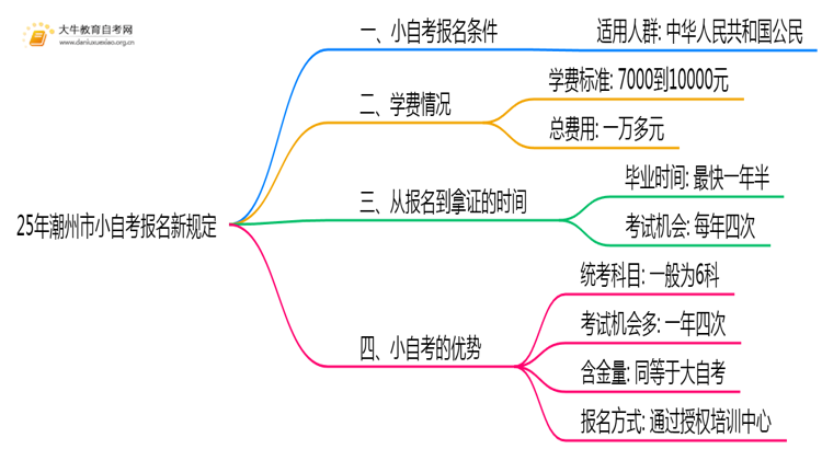 25年潮州市小自考报名新规定出炉？思维导图
