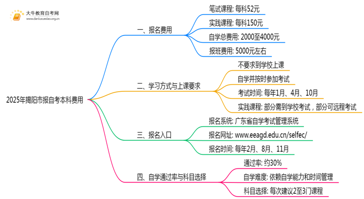 2025年揭阳市报自考本科需要花多少钱？思维导图