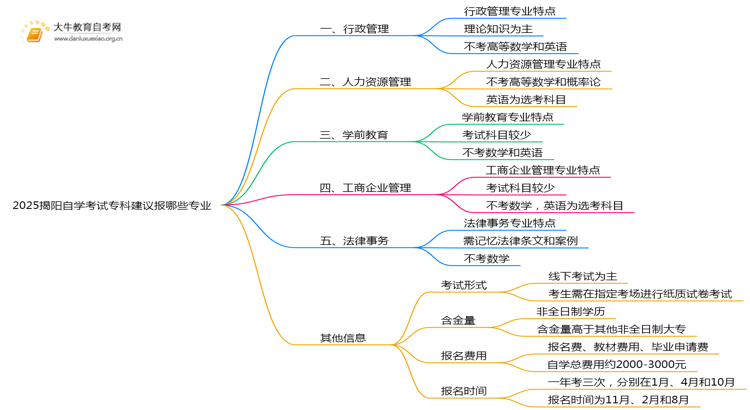 2025揭阳自学考试专科建议报哪些专业？思维导图