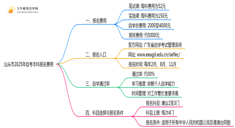 汕头市2025年自考本科报名费一科多少钱？思维导图