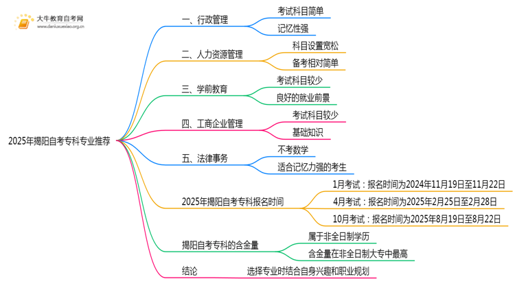 2025年揭阳自考专科报哪些专业容易毕业？思维导图