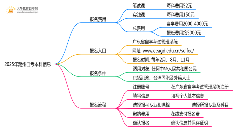 2025年潮州自考本科大概是多少钱？思维导图