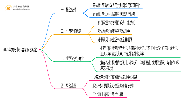 2025年揭阳市小自考报名有啥规定呢？思维导图