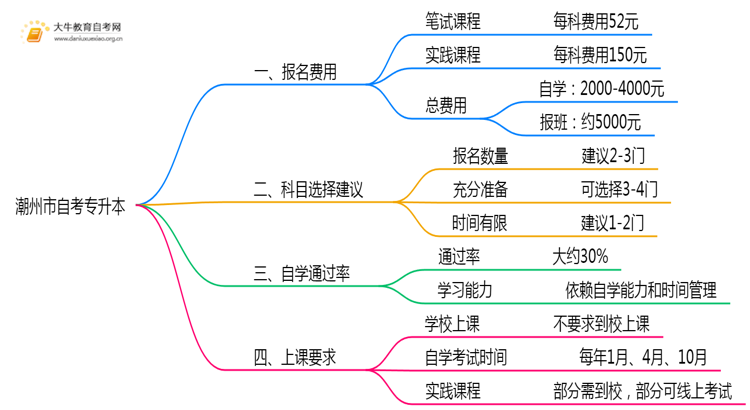 潮州市自考专升本报一科需要多少钱？哪里报名思维导图