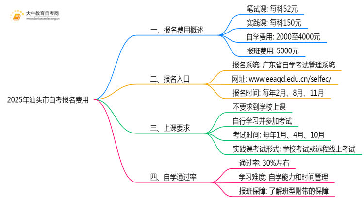 2025年汕头市自考报名考试费是多少？附清单思维导图