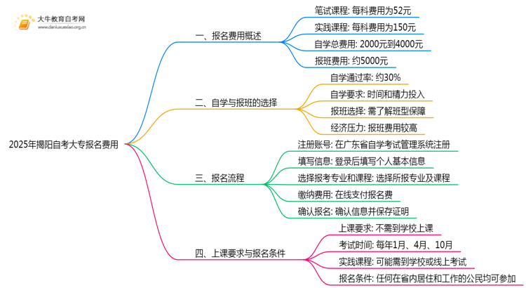 2025年揭阳自考大专报名需要花多少钱？思维导图