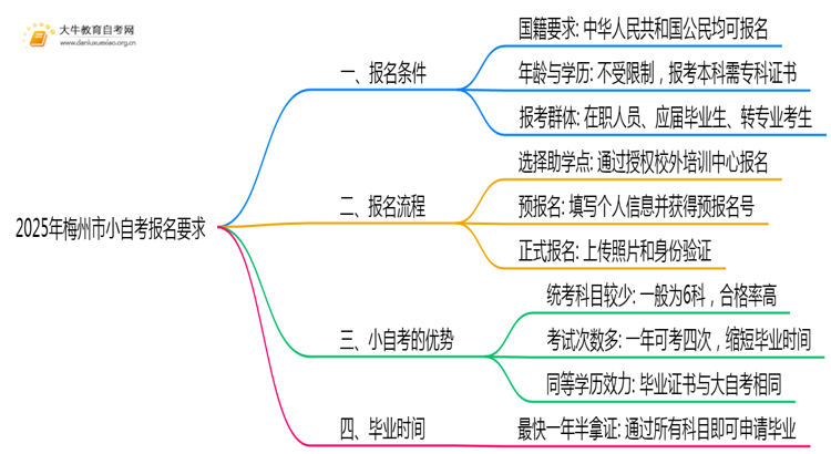 2025年梅州市小自考报名要求公布？思维导图