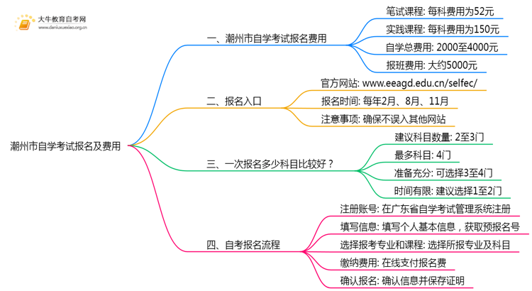潮州市自学考试报名及考试费用是多少？思维导图