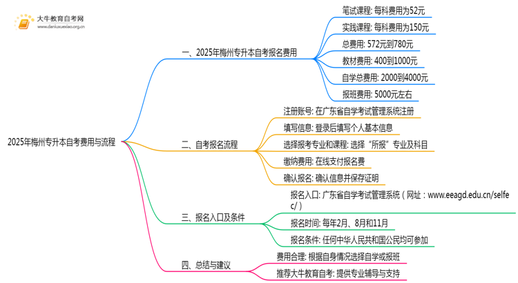2025年梅州专升本自考一共需要多少钱思维导图