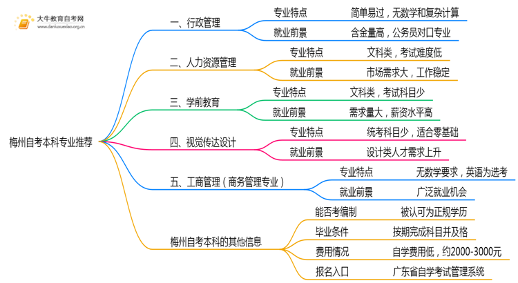 梅州自考本科值得推荐的有啥？容易考的？思维导图
