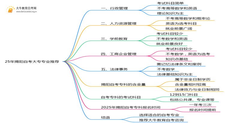 25年揭阳自考大专报哪些专业比较容易？思维导图