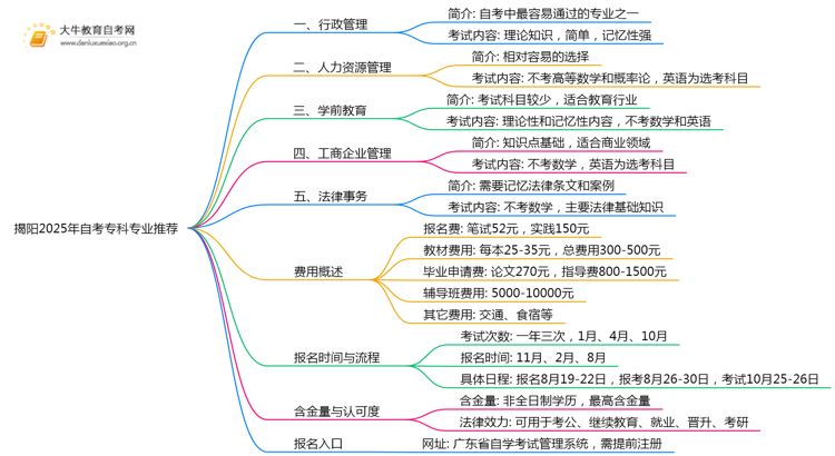 揭阳2025年自考专科专业推荐单（新）思维导图