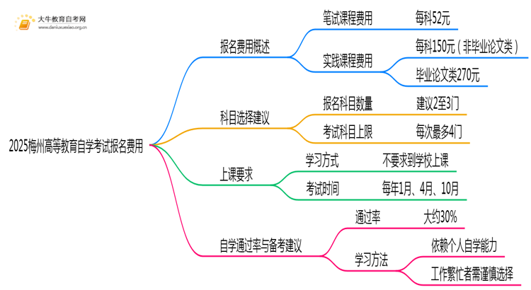 2025梅州高等教育自学考试报名费用是多少？思维导图
