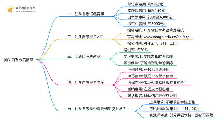 汕头自考报名费一科多少钱？2025年怎样报名？思维导图