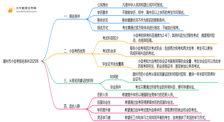 潮州市小自考报名条件2025年一览思维导图