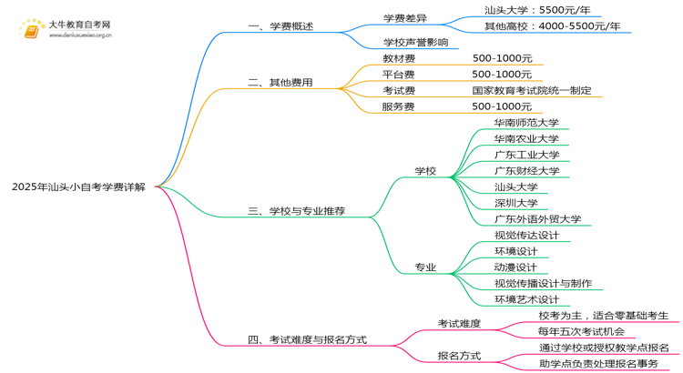 2025年汕头小自考学费多少钱一年思维导图