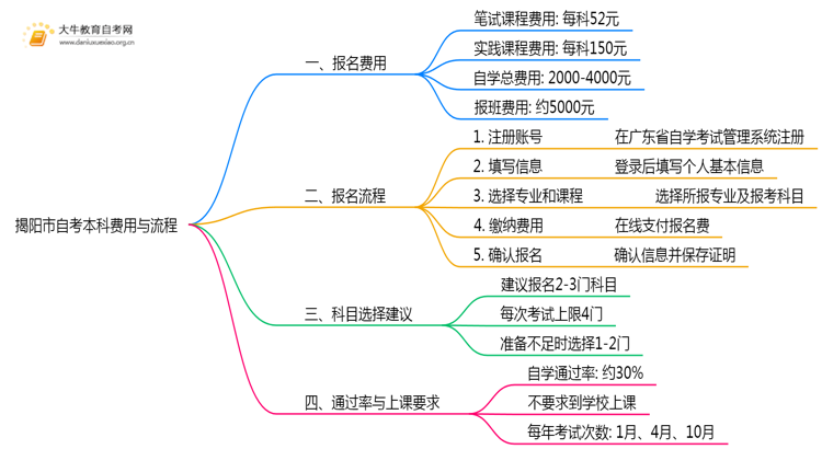 揭阳市自考本科一科多少钱？一共多少？思维导图