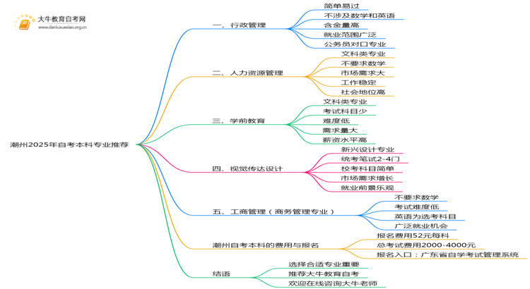 潮州2025年自考本科容易考专业推荐？思维导图