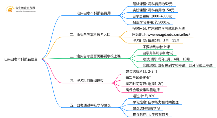 汕头自考本科报名费是多少？怎么报名？思维导图