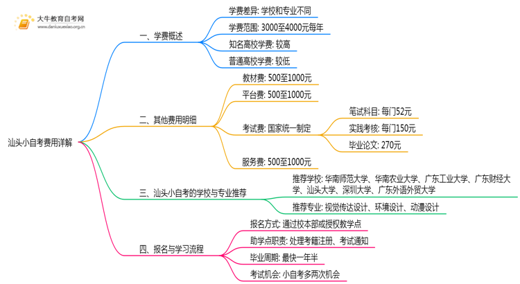 汕头小自考报名学费是多少？是不是很贵？思维导图