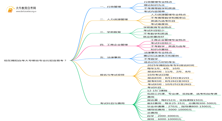 现在揭阳自考大专哪些专业比较容易考？思维导图