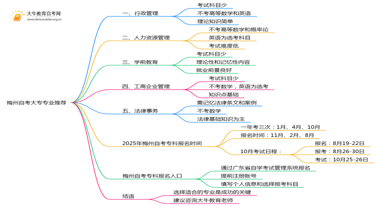 现在梅州自考大专哪些专业比较容易考？思维导图