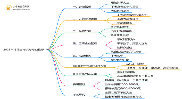 2025年揭阳自考大专更推荐报哪些专业？思维导图