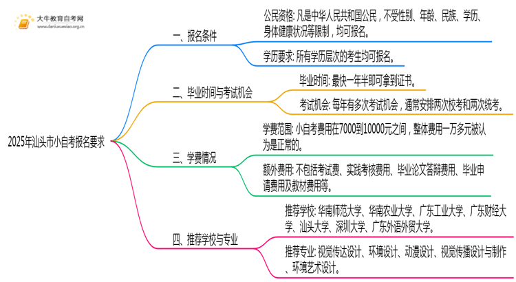 2025年汕头市小自考报名要求是啥？思维导图