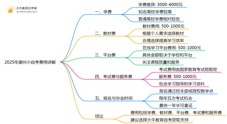 2025年潮州小自考学费是多少钱？思维导图