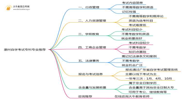 潮州自学考试专科哪些专业好考？思维导图