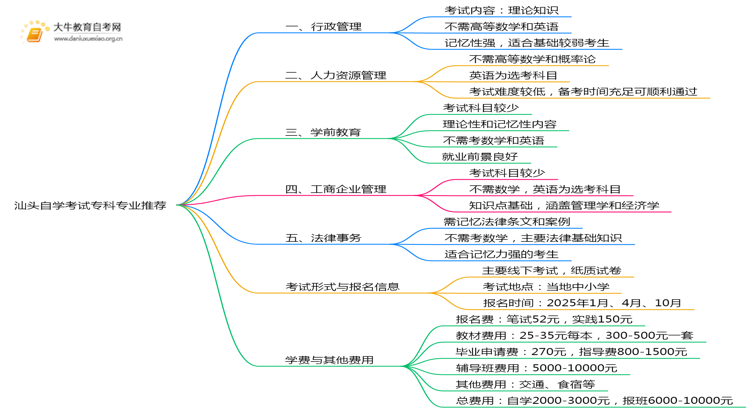 汕头自学考试专科哪些专业好考？思维导图
