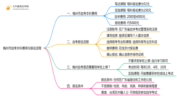 梅州市自考本科一科多少钱？一共多少？思维导图