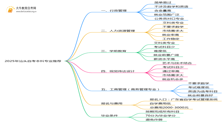 2025年汕头自考本科什么专业好考？思维导图