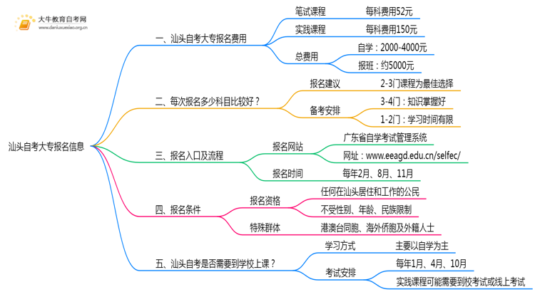 汕头自考大专每次报名需要多少钱？思维导图