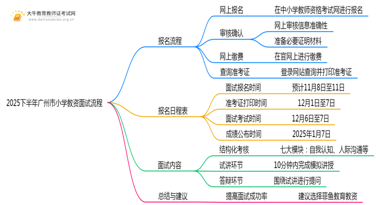 2025下半年广州市小学教资面试流程图（+日程表）思维导图