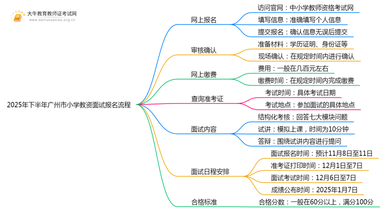 2025年下半年广州市小学教资面试报名流程是啥思维导图