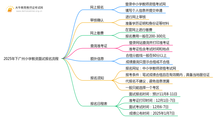 2025年下广州小学教资面试怎样报名？思维导图