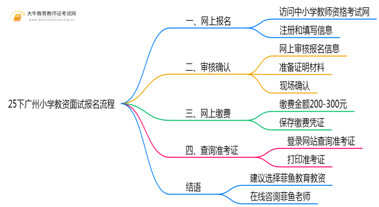 25下广州小学教资面试报名流程是什么？思维导图