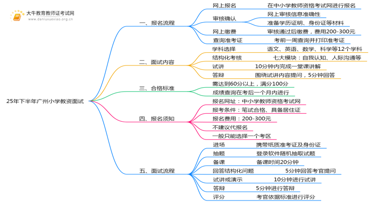 25年下半年广州小学教资面试报名超详细步骤思维导图